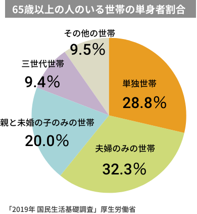 イメージ：65歳以上の人のいる世帯の単身者割合